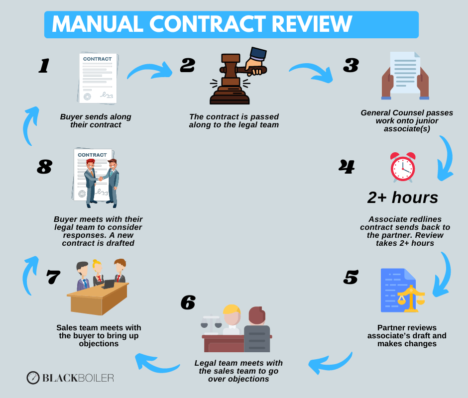 Manual contract review is slower, use AI instead