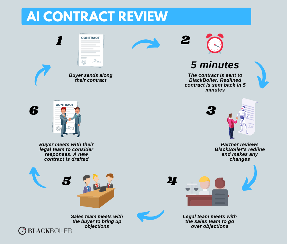 Accelerating the Negotiation Process with Automated Contract Review